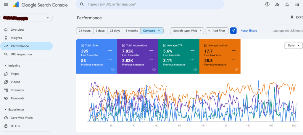 SEO performance comparison showing 349% increase in clicks and 148% growth in impressions over 6 months for a B2B leather company in Spain