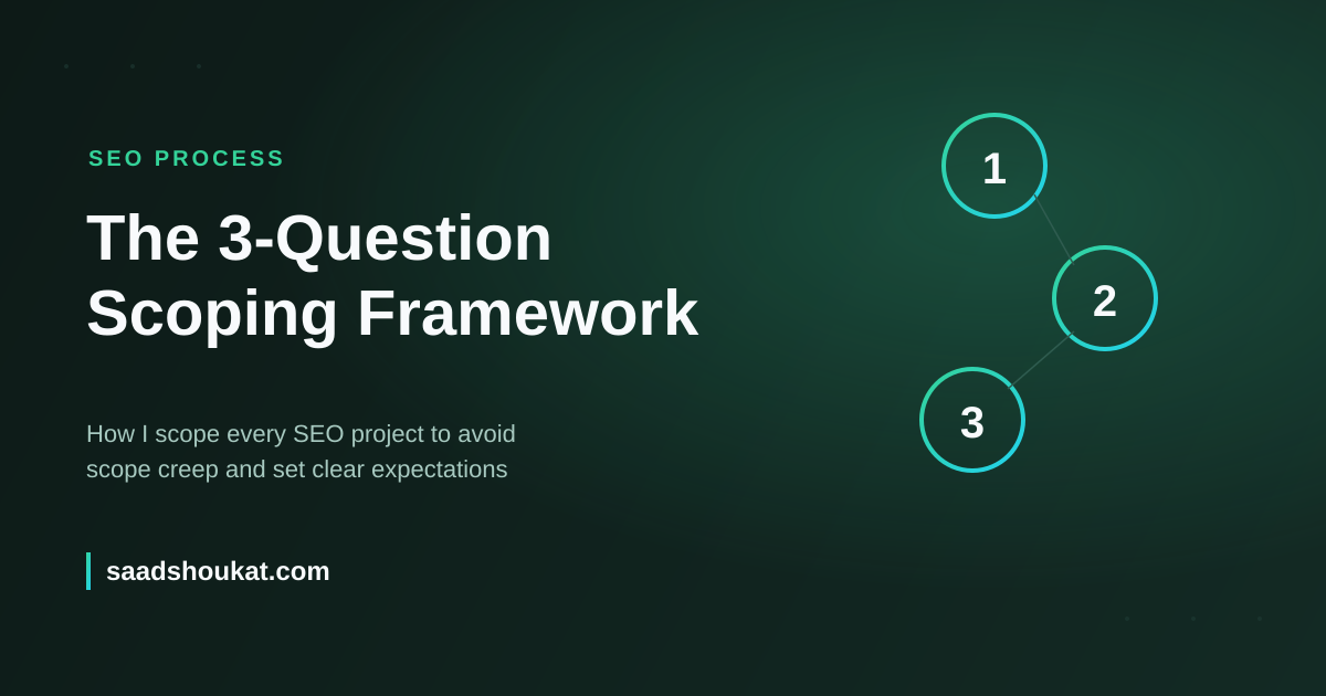 Three-question framework for scoping an SEO project, shown as a checklist
