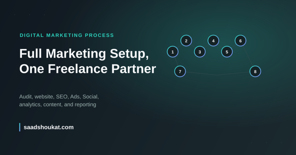 Eight-step process diagram showing audit, website setup, SEO, Google Ads and Meta Ads, social media, analytics, content, and reporting