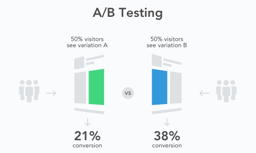 AB TESTING